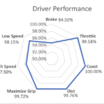 Driver Evaluating System